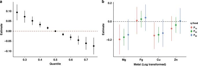 Association of whole blood essential metals with neurodevelopment among preschool children