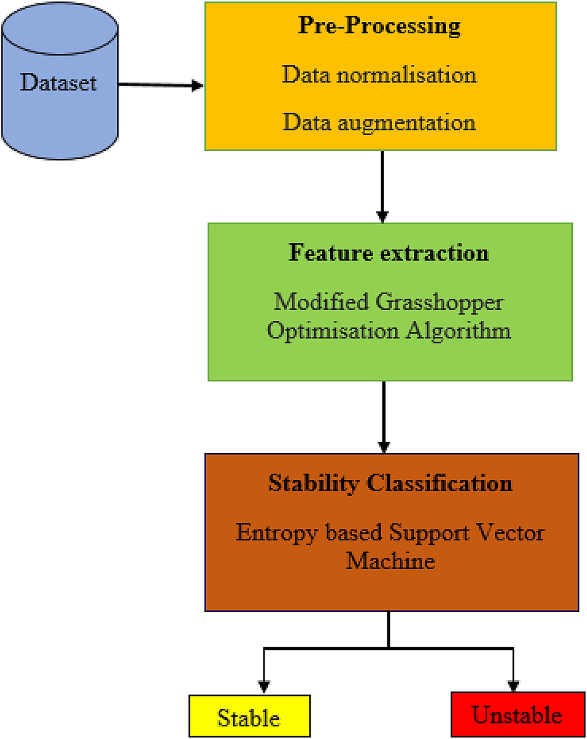 Perovskite Solar Cell Stability Analysis Using Entropy-Based Support Vector Machines Learning