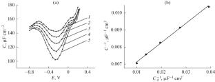 The Structure of the Electrochemical Interface of a Mechanically Renewable Graphite Electrode with Aqueous Solutions of Surface Inactive Electrolytes