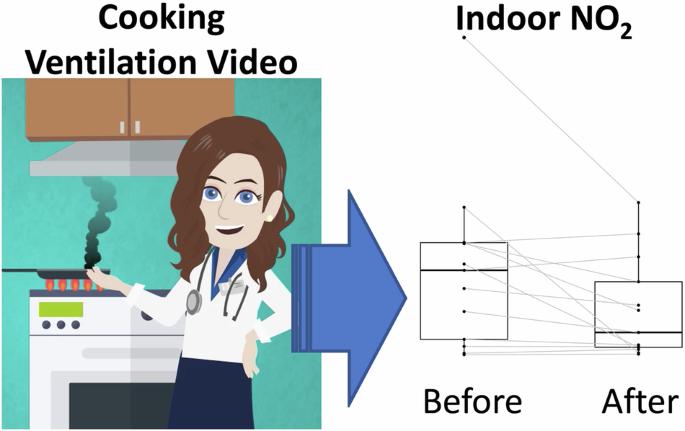 Measured air quality impacts after teaching parents about cooking ventilation with a video: a pilot study