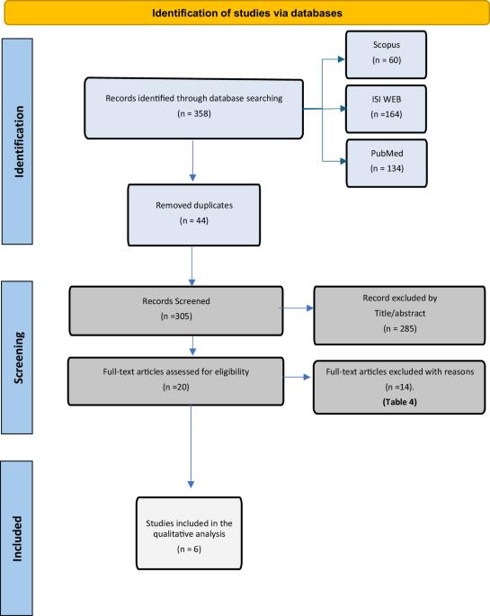 Effectiveness of photobiomodulation with low-level lasers on the acceleration of orthodontic tooth movement: an umbrella review