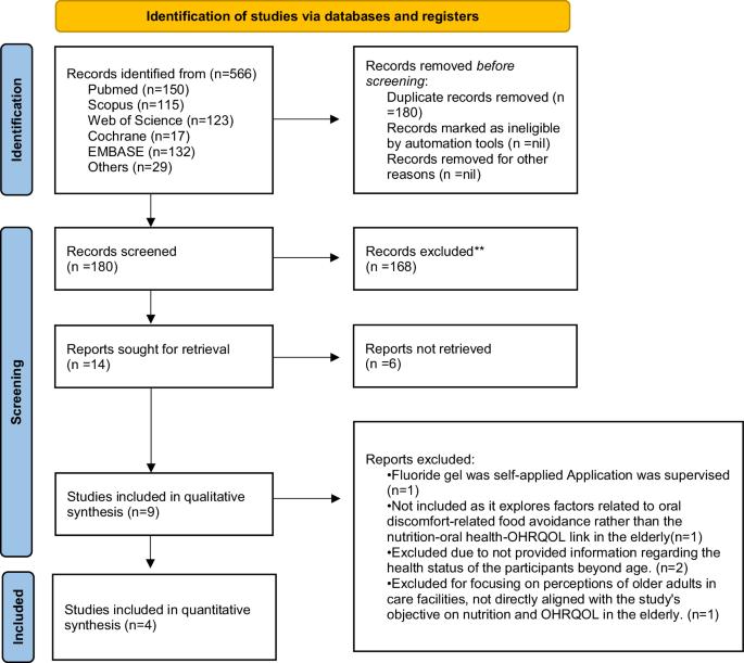 Nutrition and oral health-related quality of life (OHRQoL) in older adults: a systematic review and meta-analysis