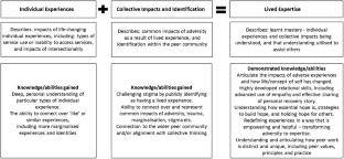 A Model for Understanding Lived Expertise to Support Effective Recruitment of Peer Roles