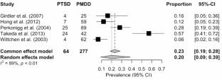 The prevalence of traumatic exposure in women with premenstrual dysphoric disorder (PMDD): a systematic review