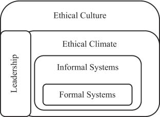 A qualitative study on the elements of ethical culture among the managers of small and medium-sized enterprises (SMEs) in Malaysia
