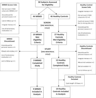 Neuroactive steroid levels are elevated in the follicular phase and predict premenstrual depression and anxiety symptom severity in women with menstrually related mood disorder