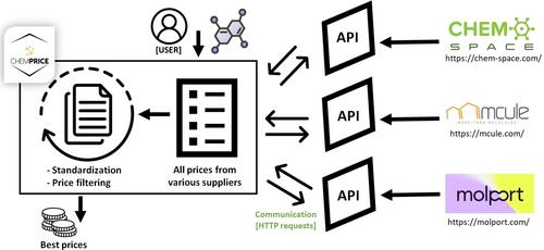 ChemPrice, a Python Package for Automated Chemical Price Search