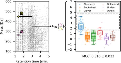 Rapid Convolutional Algorithm for the Discovery of Blueberry Honey Authenticity Markers via Nontargeted LC-MS Analysis.