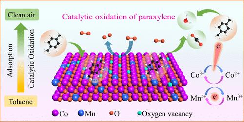 Synthesis and Optimization of Foam Copper-Based CoMnO<sub><i>x</i></sub>@Co<sub>3</sub>O<sub>4</sub>/CF Catalyst: Achieving Efficient Catalytic Oxidation of Paraxylene.