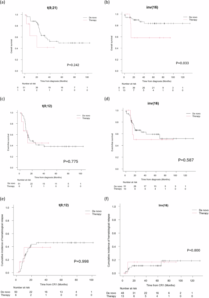 Genomic profiles and outcomes in de novo versus therapy-related core binding factor AML