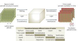 Time crystals for photonics and timetronics