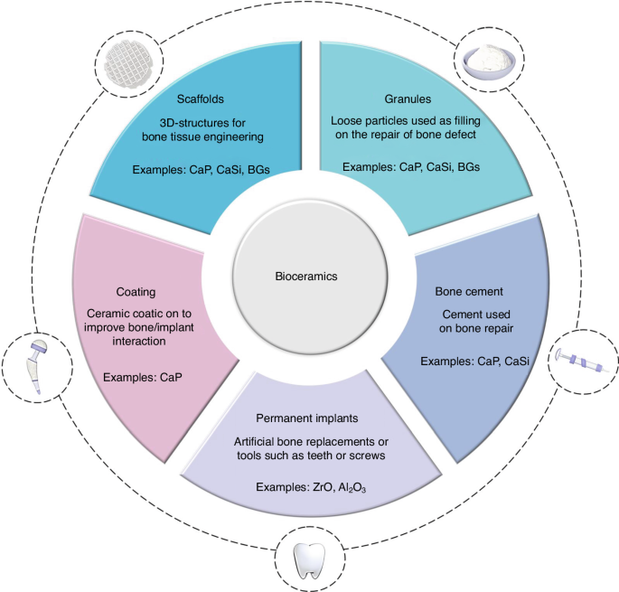 Personalized bioceramic grafts for craniomaxillofacial bone regeneration