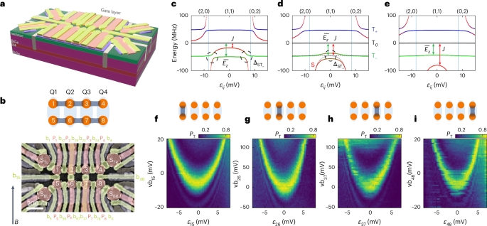 Universal control of four singlet–triplet qubits