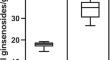 The properties of ginsenosides in ginseng garden soil: accumulation, persistence and behaviour