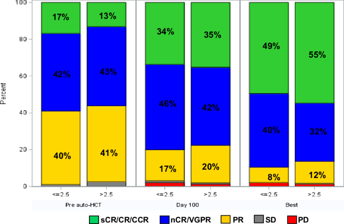 Optimal infused CD34+ cell dose in multiple myeloma patients undergoing upfront autologous hematopoietic stem cell transplantation