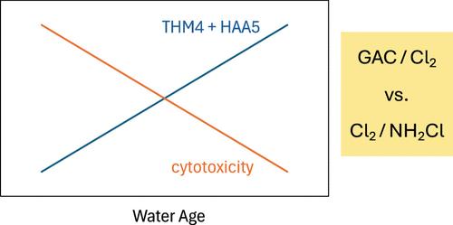 Regulated 1-2 Carbon Disinfection Byproducts do not Correlate with Cytotoxicity with Increasing Disinfectant Contact Time During Chlorination, Chlorination Followed by Chloramination or Granular Activated Carbon Followed by Chlorination.