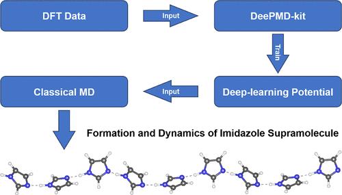 Formation and Dynamics of Imidazole Supramolecular Chains Investigated by Deep Potential Molecular Dynamics Simulation.