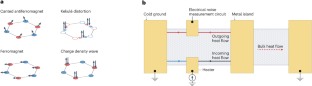 No heat flow in charge-neutral graphene