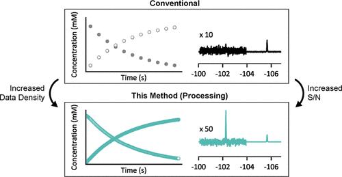 Simple Parameters and Data Processing for Better Signal-to-Noise and Temporal Resolution in <i>In Situ</i> 1D NMR Reaction Monitoring.