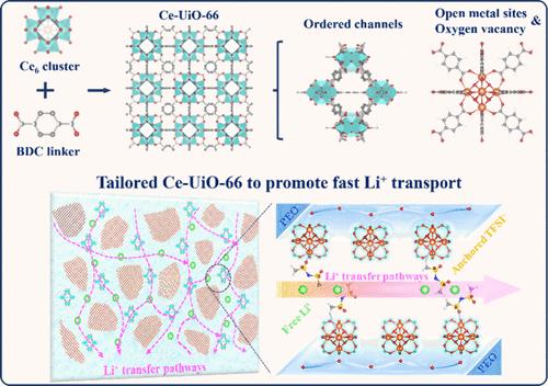 Tailoring Ce-Centered Metal-Organic Frameworks for Fast Li<sup>+</sup> Transport in Composite Polymer Electrolyte.