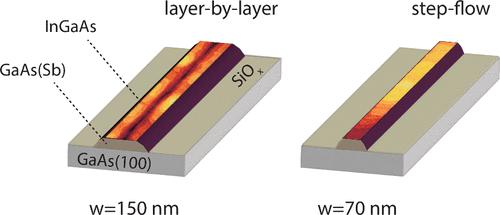 Scale-Dependent Growth Modes of Selective Area Grown III-V Nanowires.