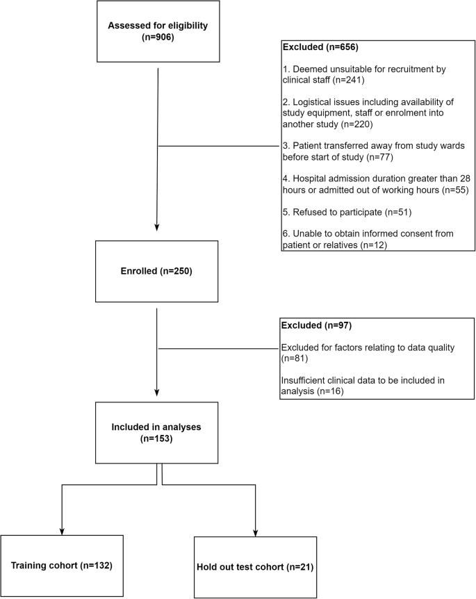 Predicting deterioration in dengue using a low cost wearable for continuous clinical monitoring