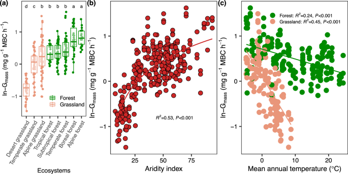 The biogeography of soil microbiome potential growth rates