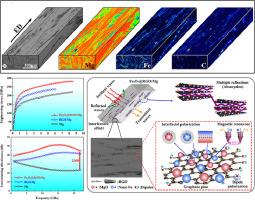 Breaking Mg matrix composite property trade-offs via in-situ interface reaction and heterogeneous structure design