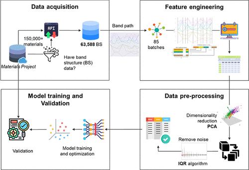 Machine-Learning-Assisted Materials Discovery from Electronic Band Structure