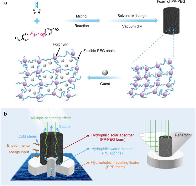 Highly efficient solar steam evaporation via elastic polymer covalent organic frameworks monolith.