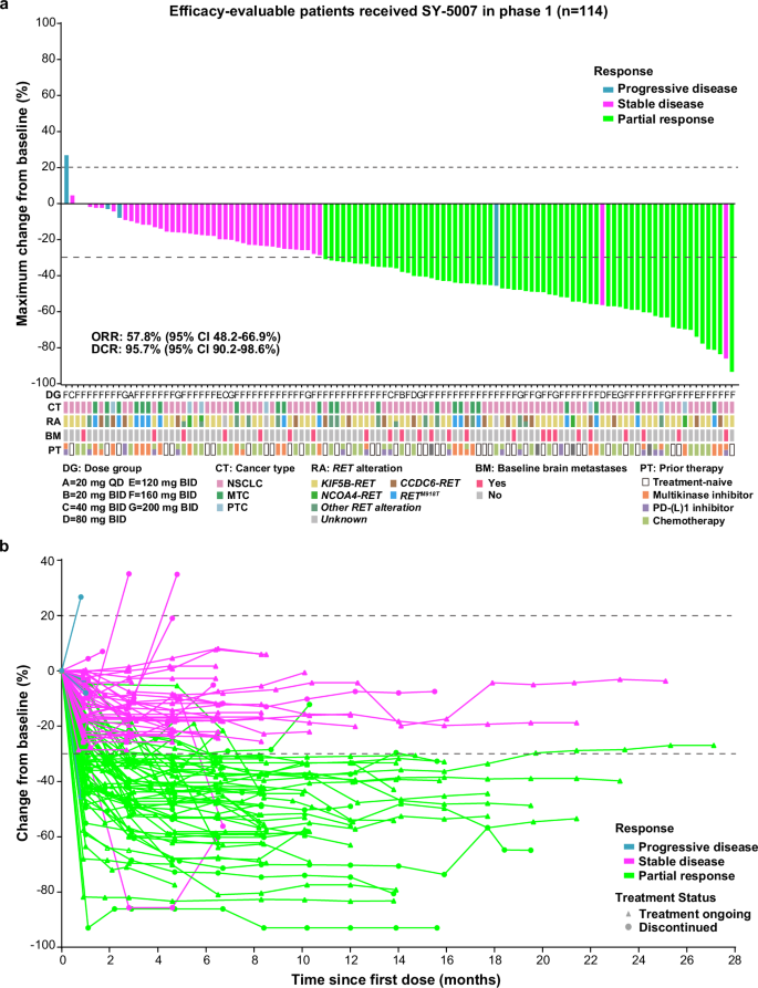 First-in-human, phase 1 dose-escalation and dose-expansion study of a RET inhibitor SY-5007 in patients with advanced RET-altered solid tumors