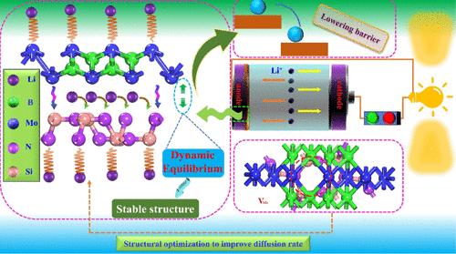 Electrochemical Performance of MoB/Si<sub>3</sub>N<sub>4</sub> Heterojunction as a Potential Anode Material for Li Ion Batteries.