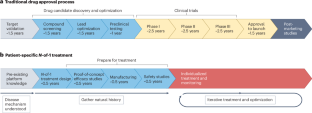 The state-of-the-art of N-of-1 therapies and the IRDiRC N-of-1 development roadmap