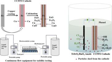 A novel Cu/Fe cathode prepared by a facile redox pathway for phenol degradation electrocatalytically via the electro-fenton assisted electro-chlorination process