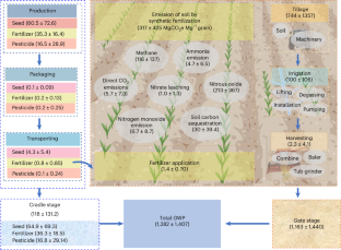 Conventional agriculture increases global warming while decreasing system sustainability