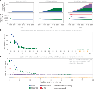 The role of policy and module manufacturing learning in industrial decarbonization by small modular reactors