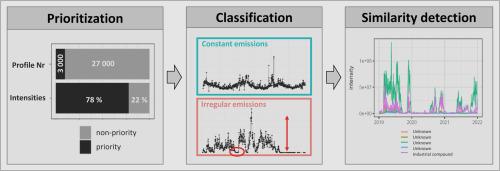 Unveiling industrial emissions in a large European river: Insights from data mining of high-frequency measurements