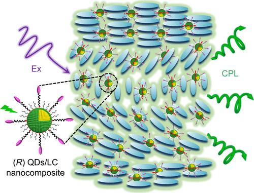 Enhanced Asymmetric Circularly Polarized Luminescence in Self-Organized Helical Superstructures Enabled by Macro-Chiral Liquid Crystal Quantum Dots.