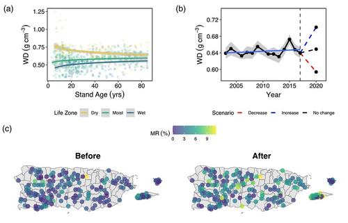 Aridity and forest age mediate landscape scale patterns of tropical forest resistance to cyclonic storms