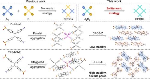 Constructing Flexible Crystalline Porous Organic Salts via a Zwitterionic Strategy.