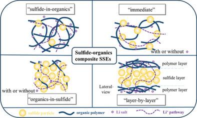 Sulfide/Polymer Composite Solid-State Electrolytes for All-Solid-State Lithium Batteries