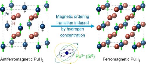 DFT + <i>U</i> Study of Plutonium Hydrides with Occupation Matrix Control.