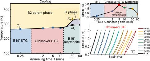 Crossover strain glass alloy exhibiting large recoverable strain over a wide temperature range