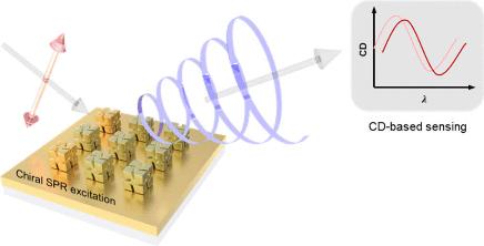 Helicoid Grating-Coupled Surface Plasmon Resonance Sensor