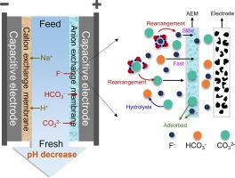 Fluoride removal using membrane capacitive deionization: The role of pH-dependent dissolved inorganic carbon