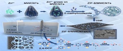 Investigation of efficient adsorption-electrochemical degradation performance of ZIF-8/MWCNTs nanocomposites toward 2,4-dichlorophenol