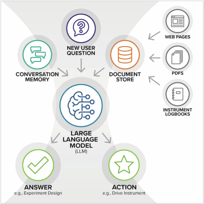 Opportunities for retrieval and tool augmented large language models in scientific facilities