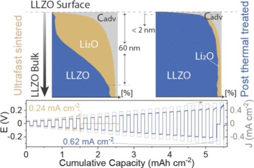 Unveiling Surface Chemistry of Ultrafast-Sintered LLZO Solid-State Electrolytes for High-Performance Li-Garnet Solid-State Batteries