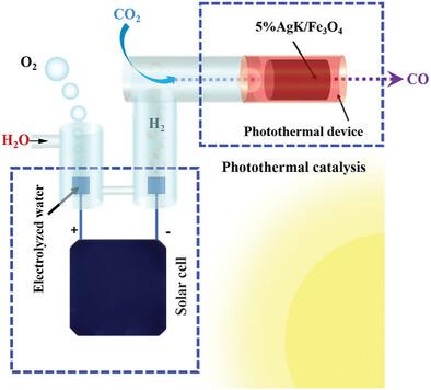 Ambient Sunlight Driven Photothermal Green Syngas Production at 100 m3 Scale by the Dynamic Structural Reconstruction of Iron Oxides with 38.7% Efficiency