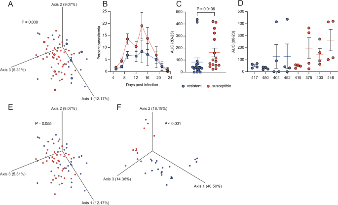 The gut microbiome is associated with susceptibility to febrile malaria in Malian children